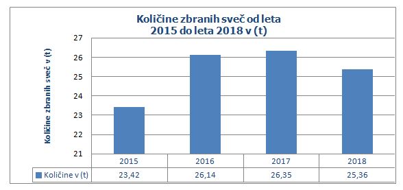 zbranesveče po letih jkpslovenskekonjice zbrane sveče graf.JPG